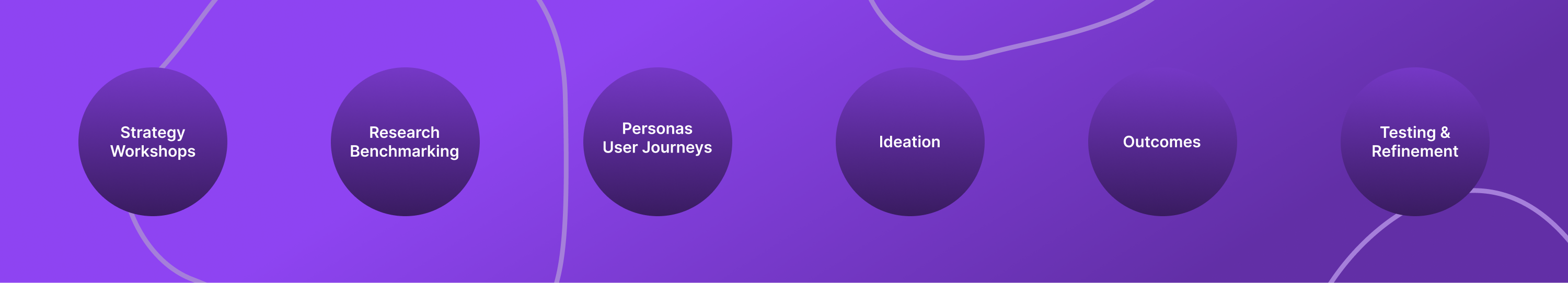 Kanguro design method stages: Strategy Workshops, Research Benchmarking, Personas & User Journeys, Ideation, Outcomes, Testing & Refinement
