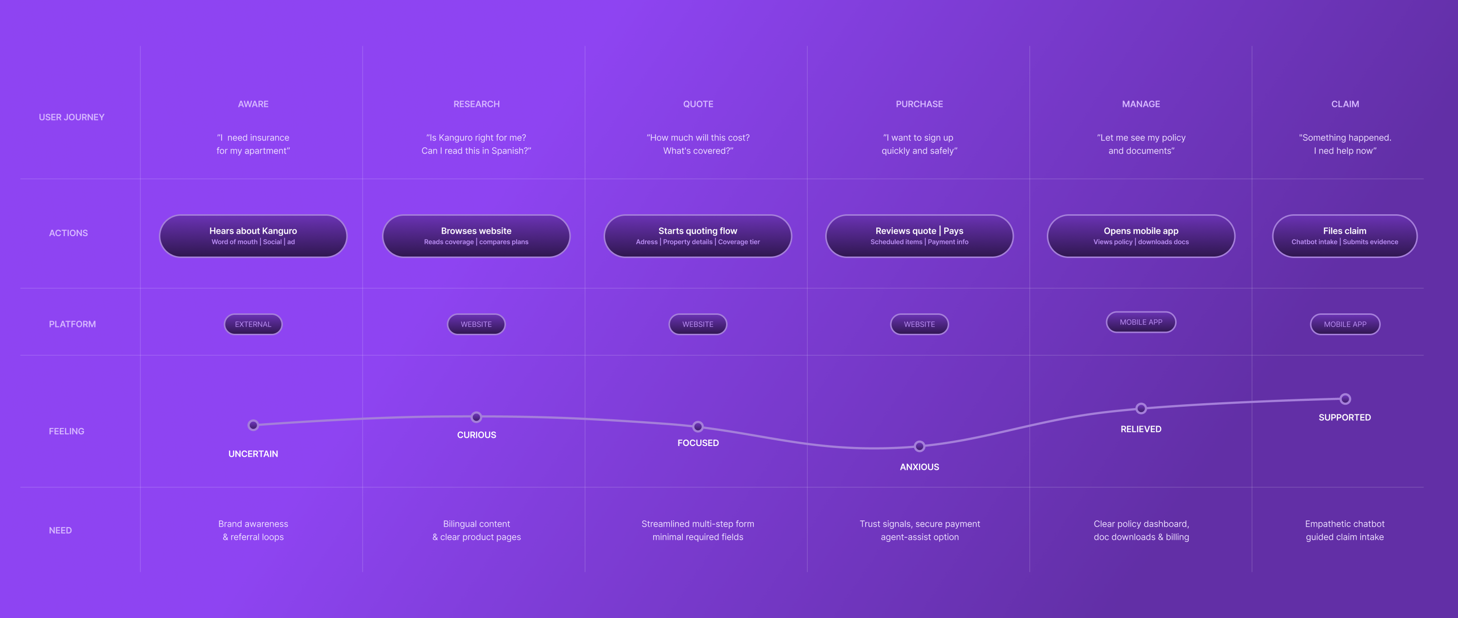 Kanguro user journey map — phases (Aware, Research, Quote, Purchase, Manage, Claim) mapped against actions, platform, feeling, and need
