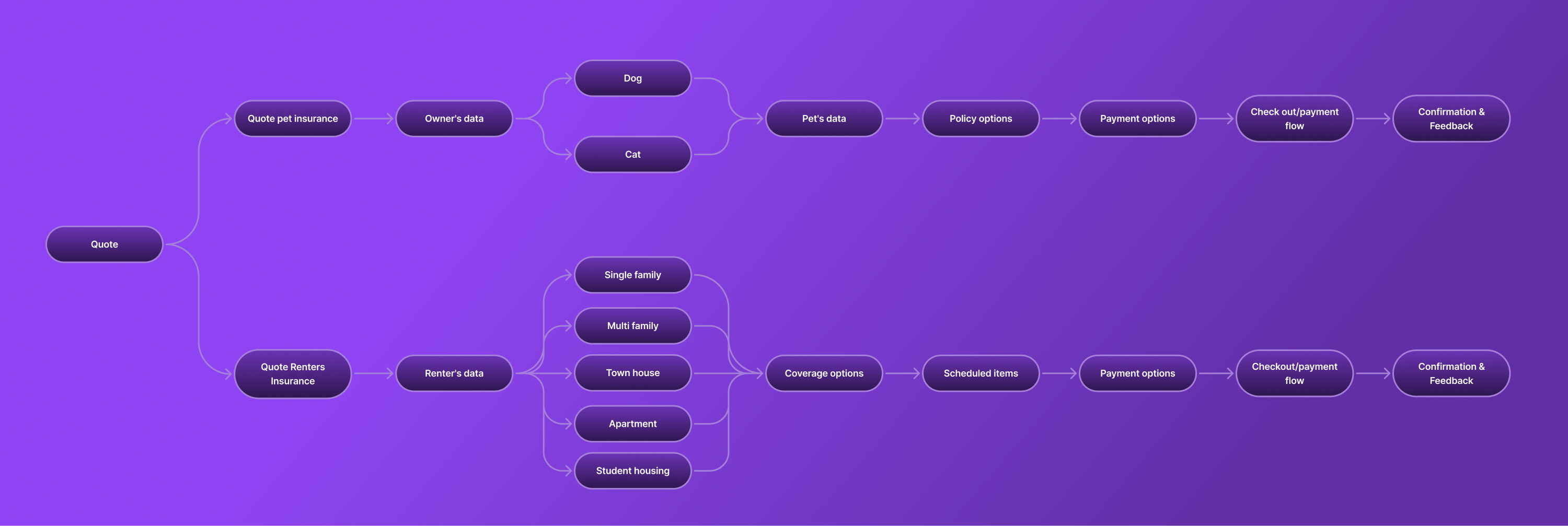 Quoting flow map — Pet and Renters insurance paths from quote start through confirmation