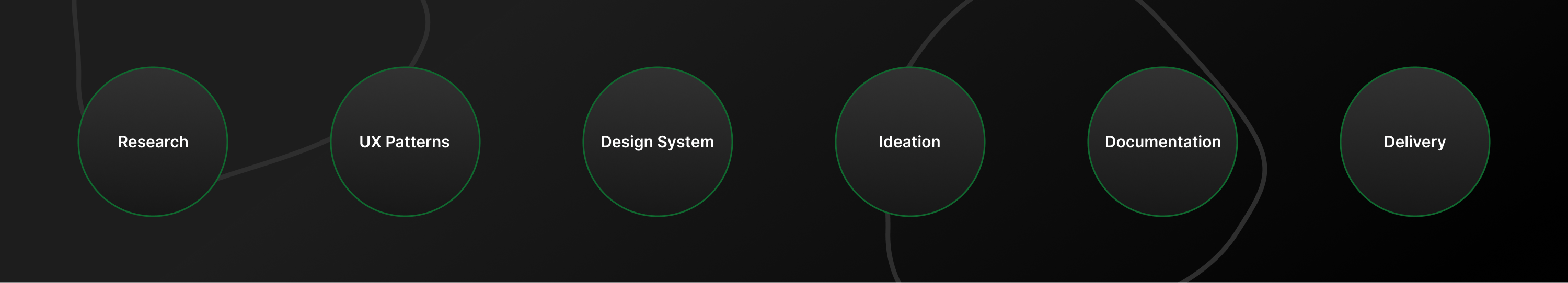 Design method stages: Research, UX Patterns, Design System, Ideation, Documentation, Delivery