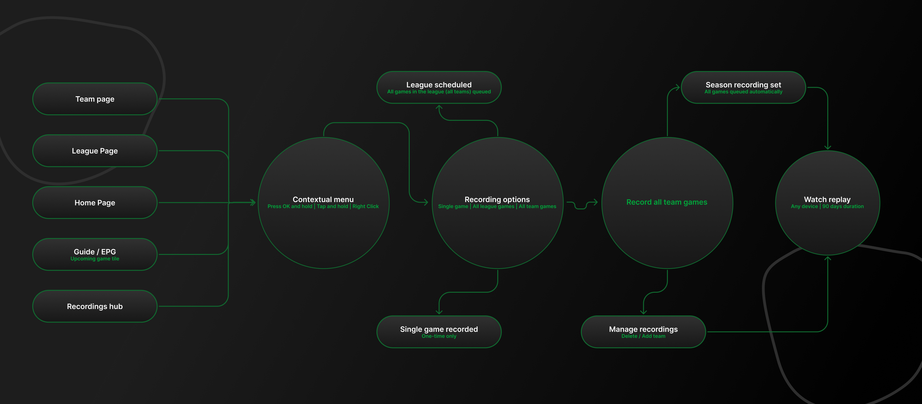 Team Recording user flow — entry points (Team page, League page, Home, Guide, Recordings hub) into the contextual menu, then recording options, season recording, and replay