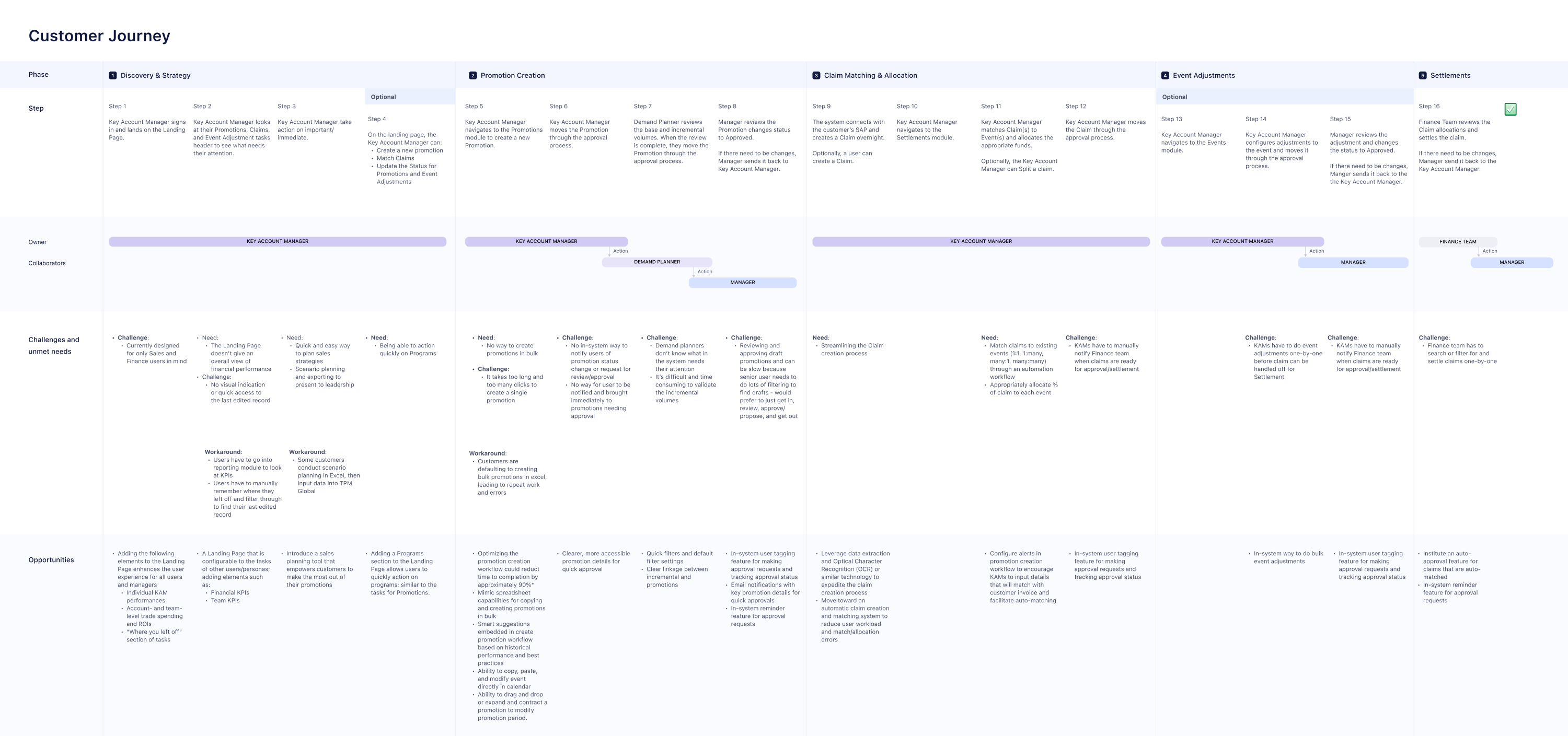 TPM Global customer journey map — phases (Discovery & Strategy, Promotion Creation, Claim Matching & Allocation, Event Adjustments, Settlements) mapped against steps, owners, challenges, and opportunities