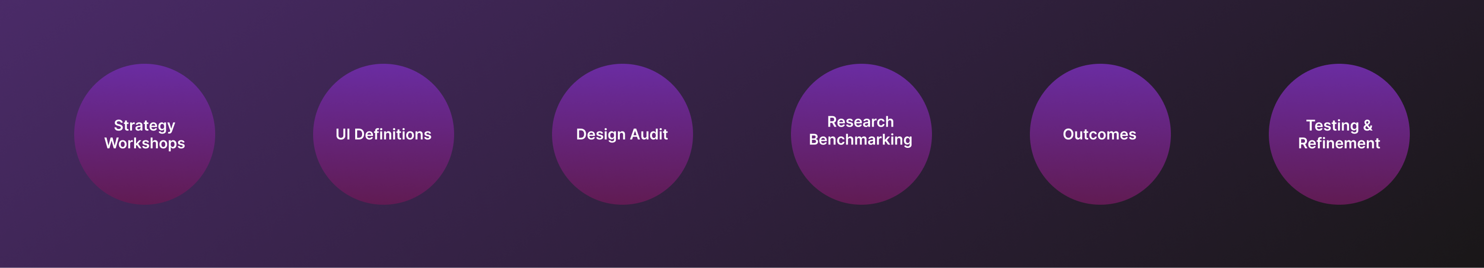 TPM Global design method stages: Strategy Workshops, UI Definitions, Design Audit, Research Benchmarking, Outcomes, Testing & Refinement